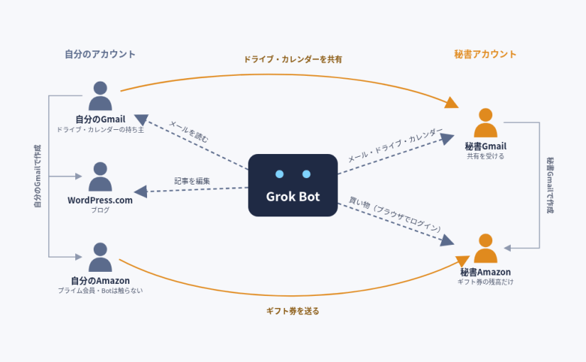 Grok Botのアカウント構成図。自分のGmail・WordPress.com・自分のAmazonと、秘書Gmail・秘書Amazonの関係